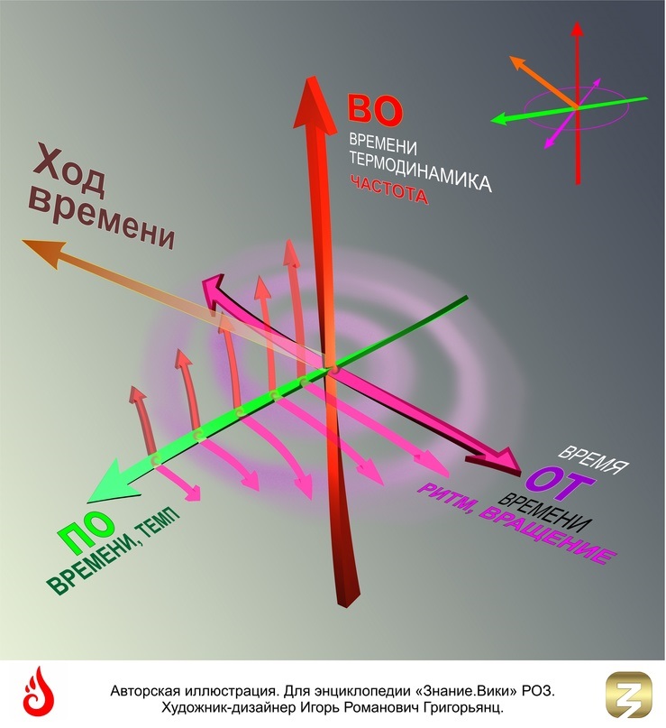 Характеристики времени